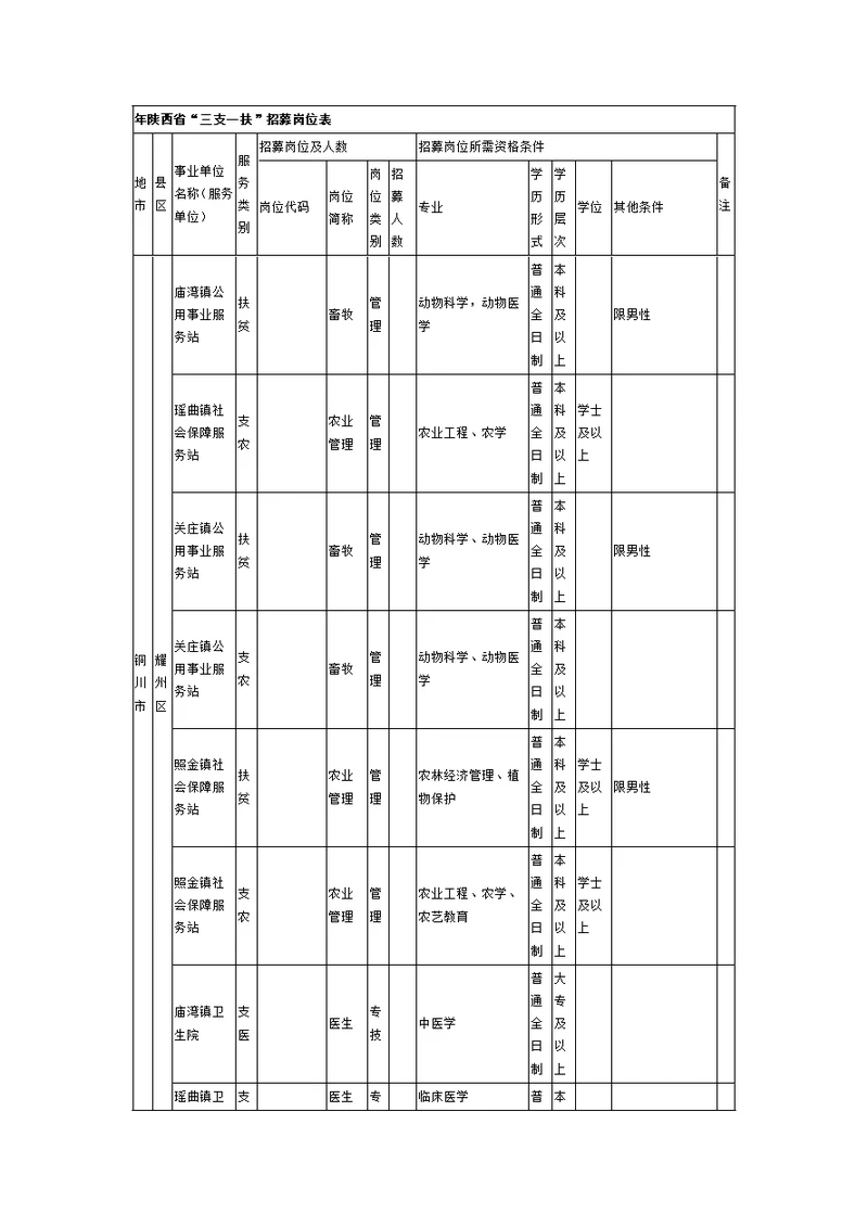 2019年陕西省三支一扶招募岗位表