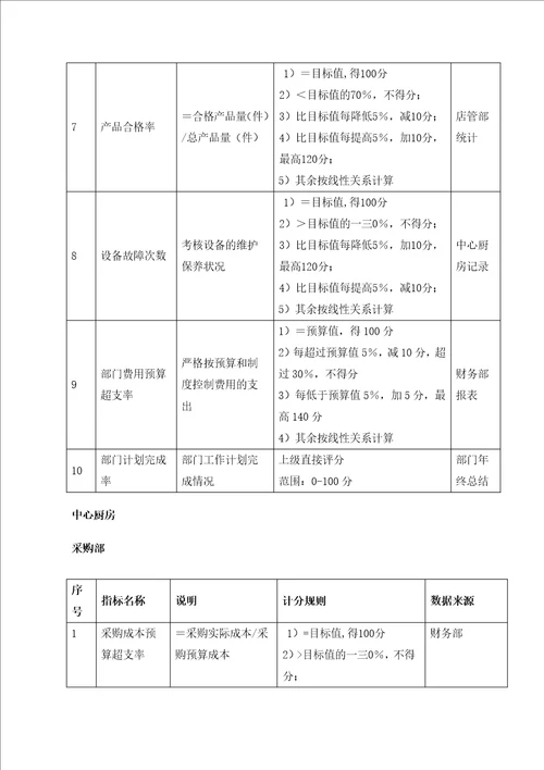 某餐饮管理公司业绩管理