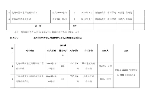 北海市年主要污染物总量减排计划目标汇总表