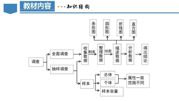 第十章 数据的收集、整理与描述  单元解读课件（共29张PPT）