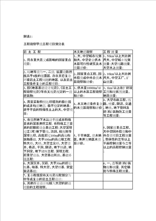 工程勘察资质分级标准和工程设计资质分级标准完整版共47页doc