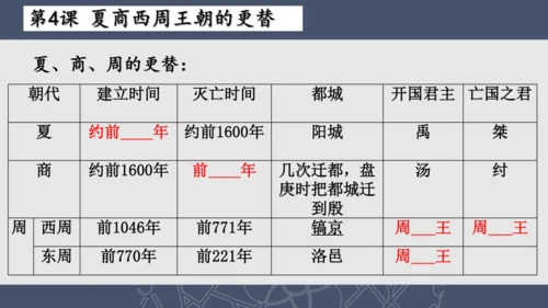 2024--2025学年七年级历史上册期中复习课件（1--11课   89张PPT）