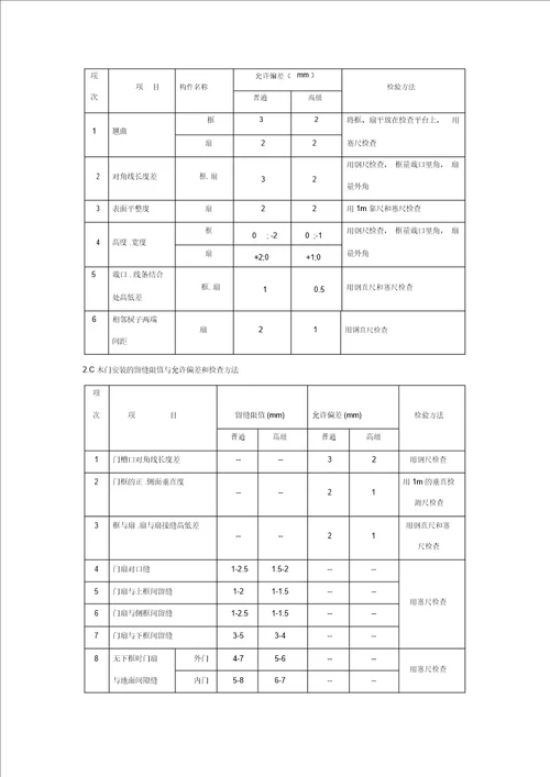 [汇总]装饰工程质量验收标准(包括细部尺寸允许偏差)