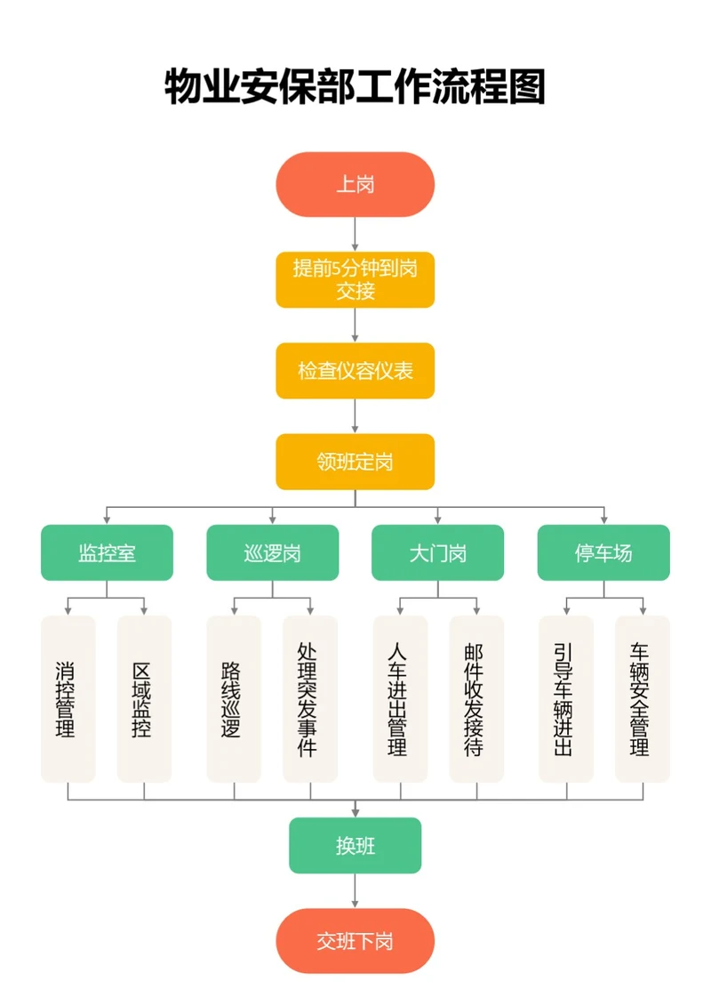 彩色物业安保部工作流程图