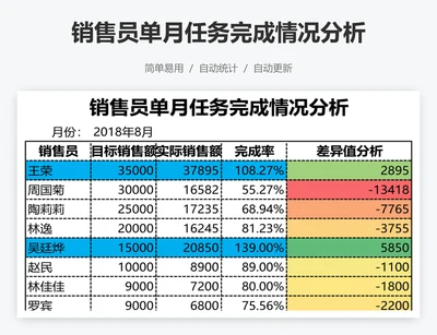 销售员单月任务完成情况分析