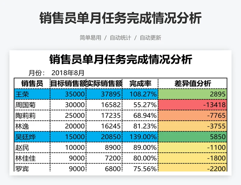 销售员单月任务完成情况分析