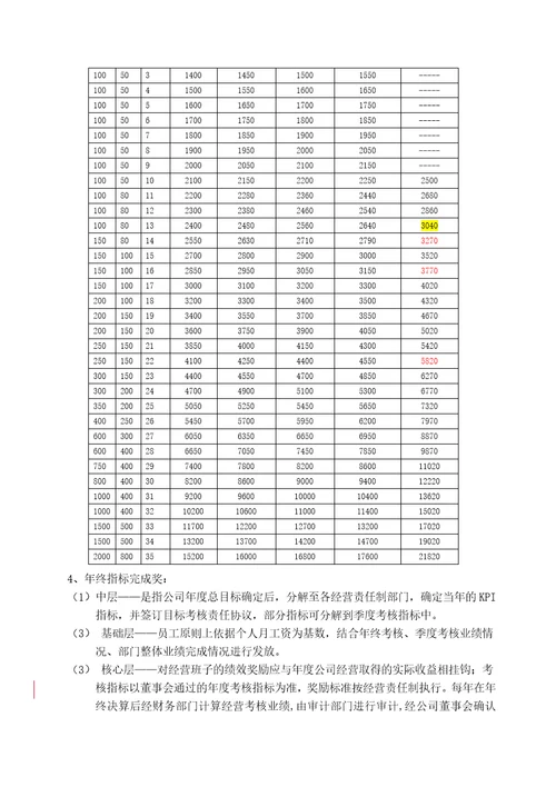 科技有限公司薪酬管理办法