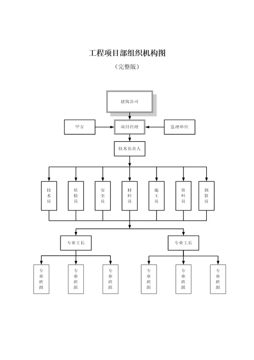 工程项目部组织机构图