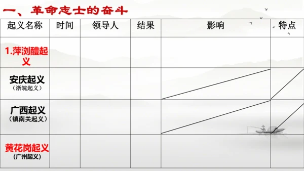 第9课 辛亥革命 课件