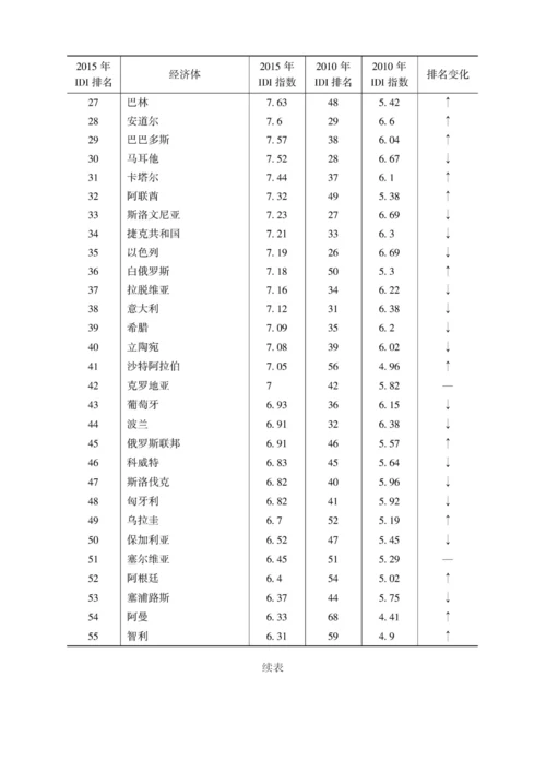 信息通信技术发展指数排名.docx