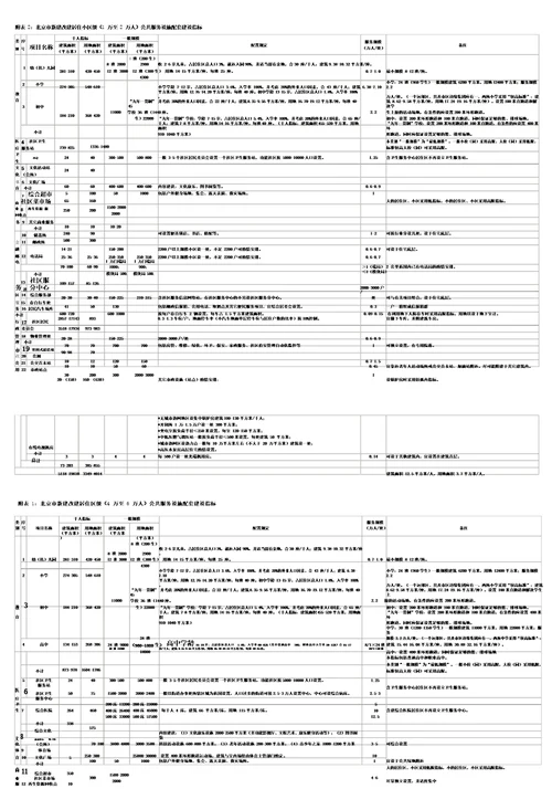 新建改建公共服务设施配套建设指标