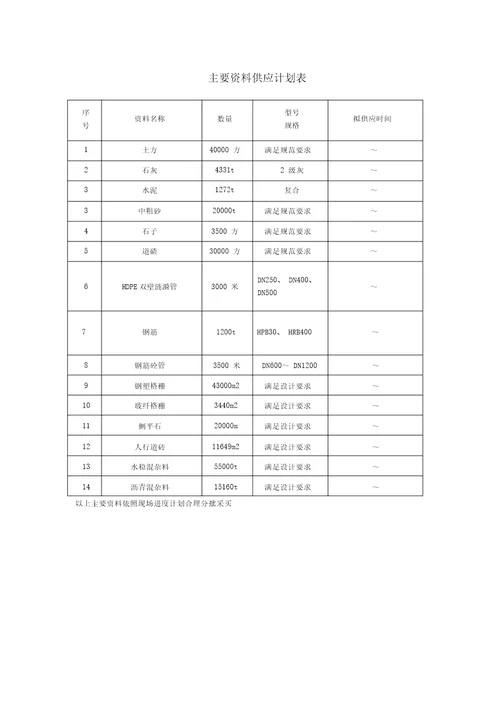 材料供应计划规划方案