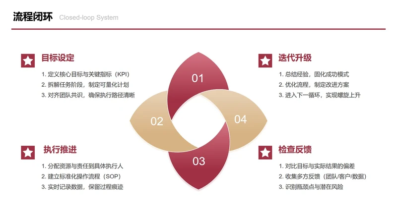 红金色四项花瓣流程闭环图PPT单页