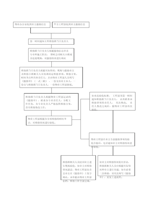 房地产项目售后维修管理办法