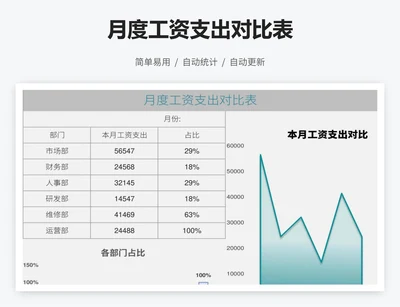 月度工资支出对比表