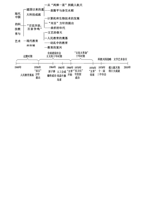 高中历史必修三知识标准体系结构框架图.docx