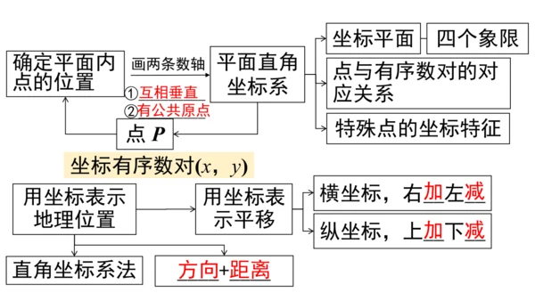 第九章 平面直角坐标系 小结与复习 课件（共16张PPT）