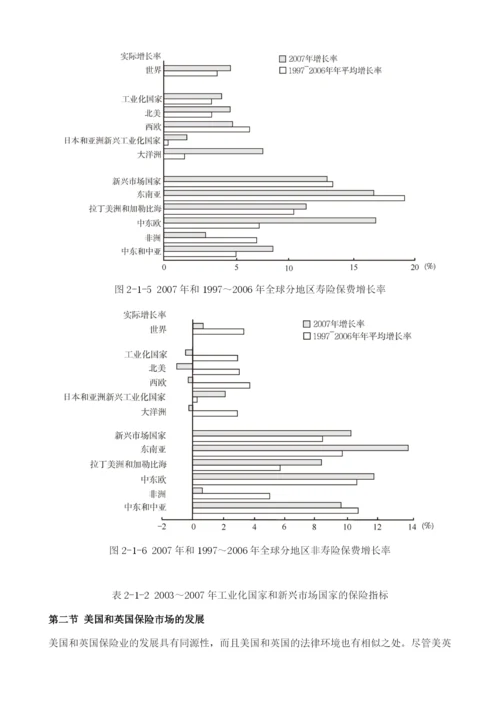 主要国家和地区保险市场的发展.docx