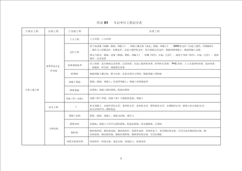 (完整word版)城市轨道交通工程质量验收划分(完整版)