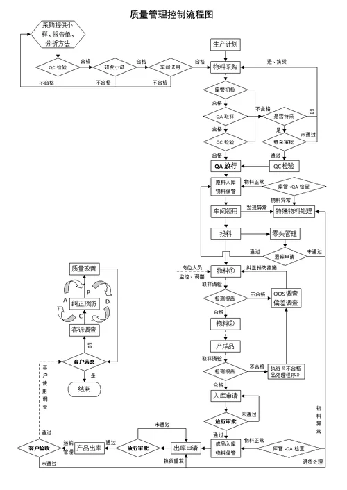 产品质量控制流程图(全图)