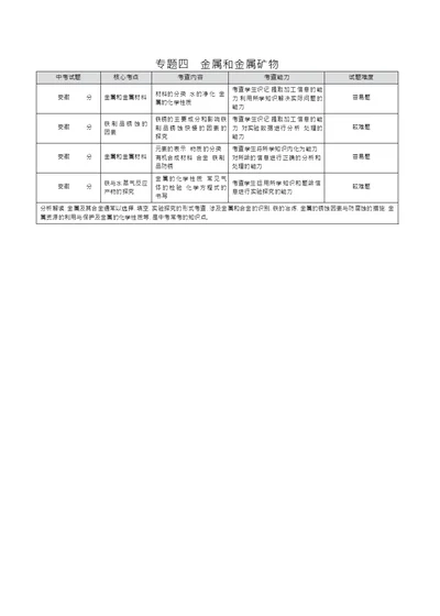 专题四  金属和金属矿物讲解部分