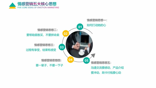企业培训情感营销销售技巧教学PPT课件
