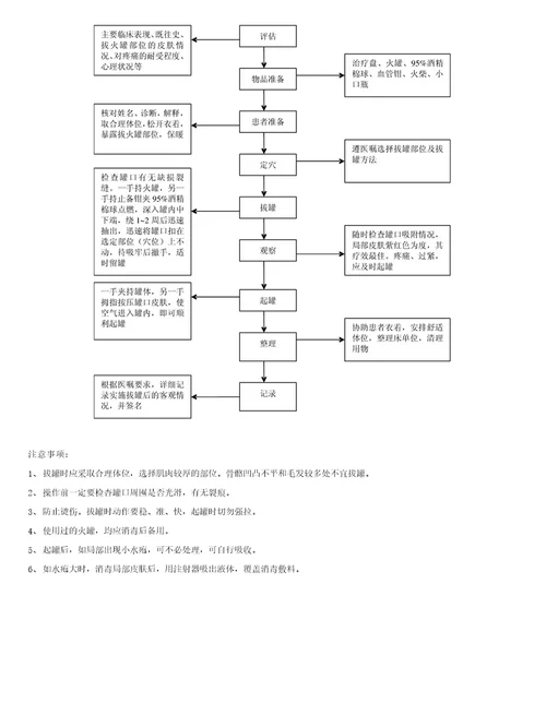 8项中医护理技术操作标准及流程