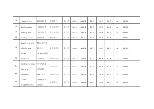 人间传染的病原微生物名录.docx
