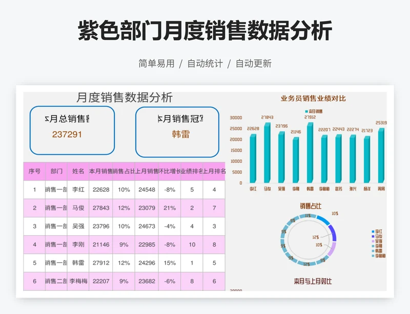 紫色部门月度销售数据分析