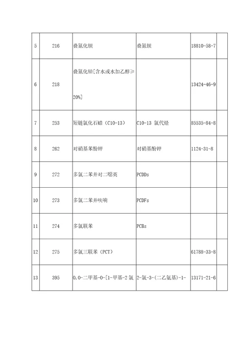 禁止危险化学品清单