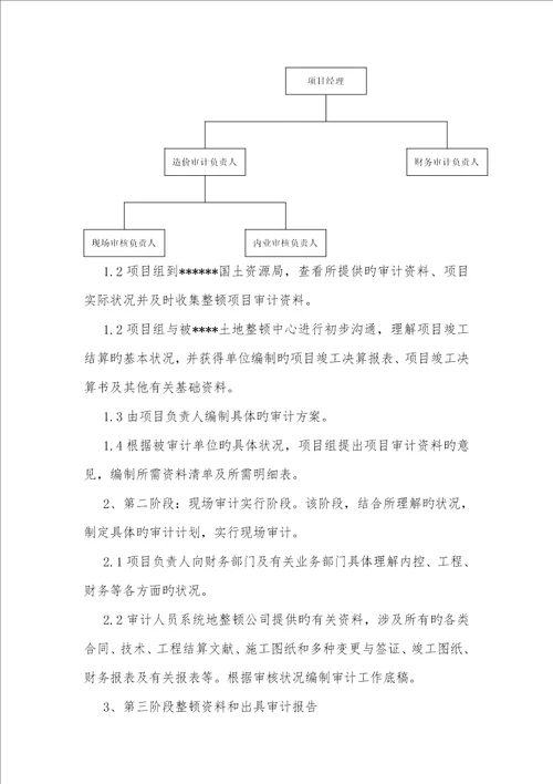 土地整治专项项目审计专题方案