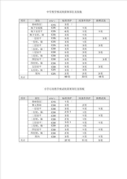 砼试块留置施工方案