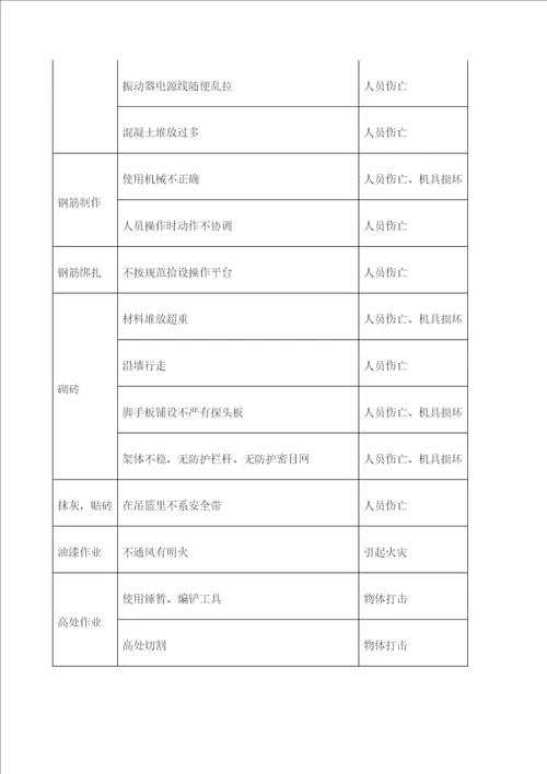 建筑行业危险源清单大全定稿版