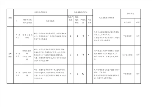 风险和机遇识别评价及应对措施表