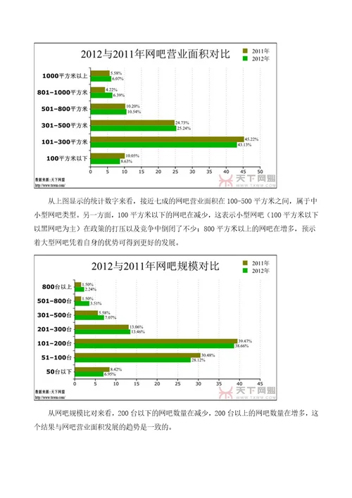 XXXX网吧行业发展调查