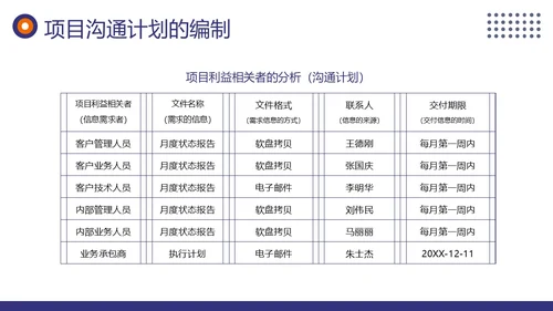 项目沟通管理商务培训PPT课件pmp项目管理（补充）