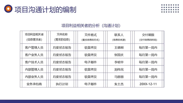 项目沟通管理商务培训PPT课件pmp项目管理（补充）