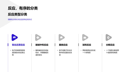 化学反应实践课PPT模板