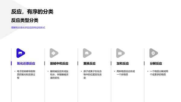 化学反应实践课PPT模板
