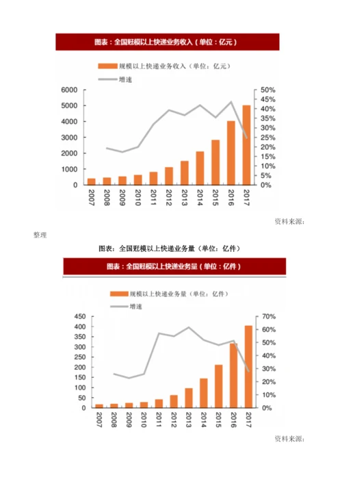 中国快递行业市场发展空间：中西部增速高于行业行业整体依旧处于成长期.docx