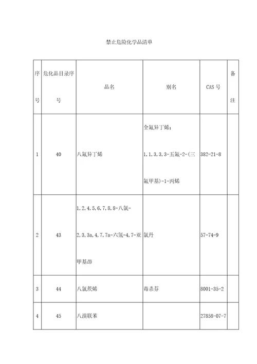 禁止危险化学品清单