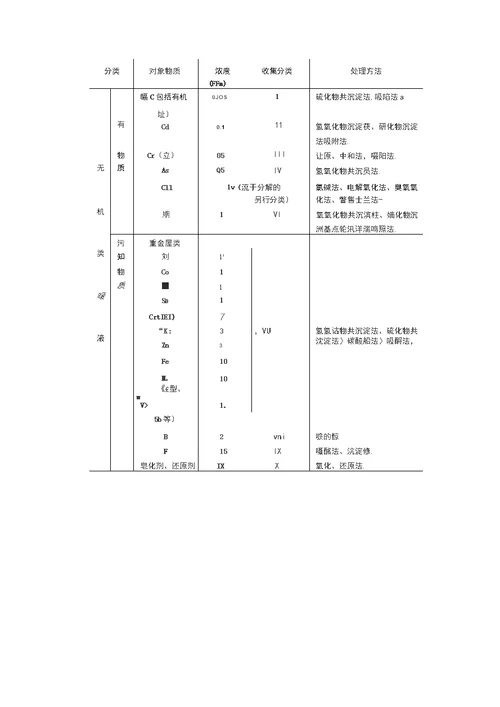 试验室废弃物的处理