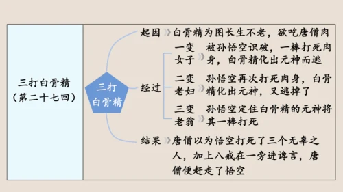 第六单元《西游记》课件(共59张PPT)