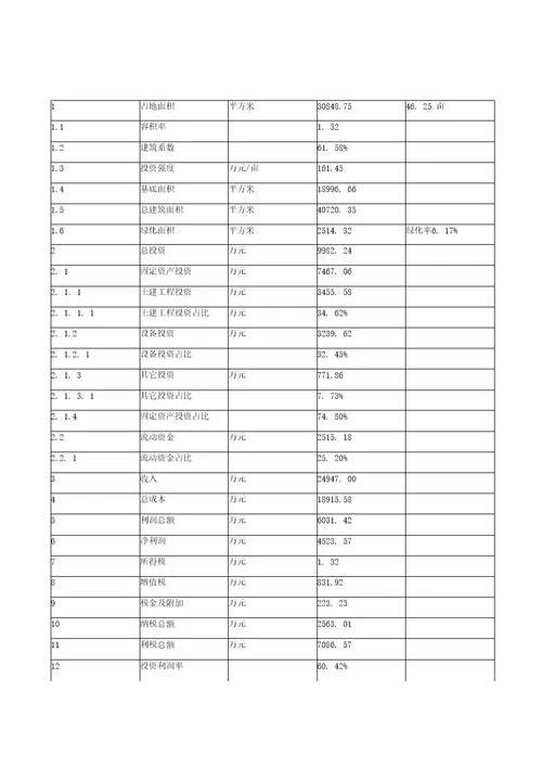 模板大包围项目投资分析计划书参考方案