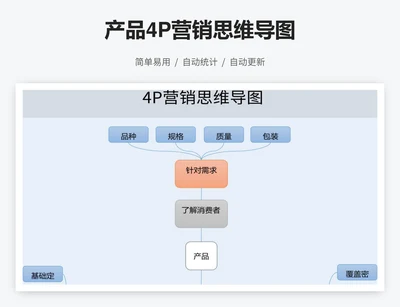 产品4P营销思维导图
