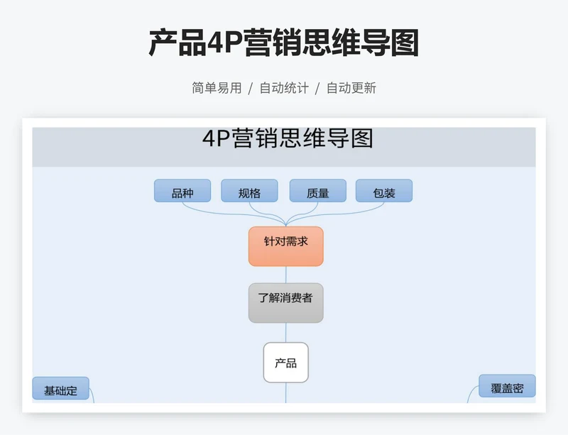 产品4P营销思维导图
