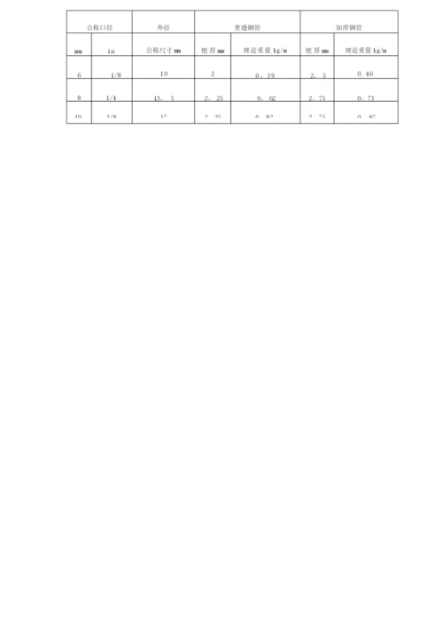 镀锌钢管常用规格-159镀锌管【可编辑范本】.docx