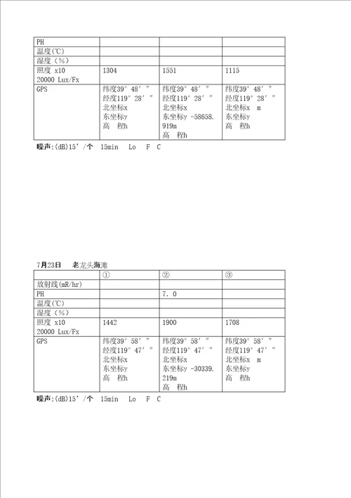 环境科学与工程学院野外见习报告