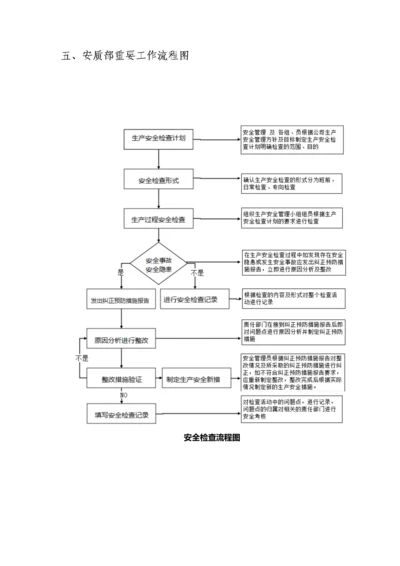 安质部业务流程图.docx