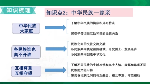 【期末复习】统编版道德与法治5年级上册第3单元我们的国土我们的家园复习课件